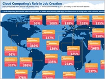 Création emplois - Cloud Computing