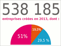 Mythes et préjugés sur la création d'entreprise en France pour 2013